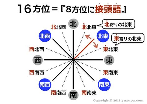 北北東 方位|北東